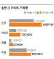 상반기 아파트 거래 역대 최고