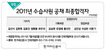 [알림] 2011년 수습사원 공채 최종합격자