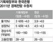 정부 이어 한은도 올 경제 ‘암울한 전망’물가 전망치 높이고 성장률은 낮춰