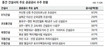 중견건설사들, 공공공사 수주전 ‘올인’