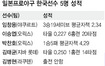 일 프로야구 5인방 임창용만 ‘방긋’