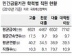 6621만원 vs 6502만원 금융사 평균급여 ‘고졸>대졸’