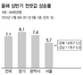 가을 전세대란 오나…세입자 잠 설친다