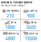 쇠고기 1㎏의 ‘물발자국’은 얼마일까