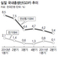 2분기 성장률 3%대 하락