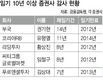 증권사 ‘붙박이 감사’ 수두룩