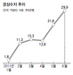 6월 경상수지 29억9천만달러 흑자