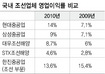 지난 3년 조선 영업이익률 높아 올들어 경영악화…원인 의구심