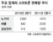 아이폰 따라잡은 삼성 “아이패드 나와”