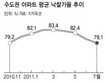 수도권 아파트 경매 낙찰가율 80% 밑돌아