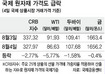 ‘연일 최고치’ 금값마저 하락