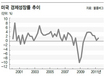 앞날 캄캄한 미국 경제