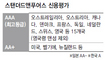 미 재무부 “S&P, 채무 2조달러 잘못 산정” 직격탄