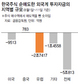 외국인 10일간 주식 5조 순매도…유럽계 앞장