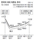 높아지는 한국 대외 의존도 2008년 위기 때로 돌아가