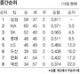 등 돌린 쌍둥이? 뭉쳐야 산다는데…