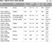 서울 분양시장 9~10월이 더 뜨겁네