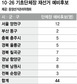 연례행사 된 ‘충주시 선거’ 벌써 과열