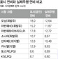 자동차 공인연비 최대 30% ‘뻥튀기’