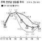 올 가을 전세난 어쩌나