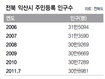 ‘금배지 사수!’ 익산시, 인구늘리기 총력전