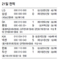 엘지, 1위 삼성에 기분좋은 2연승