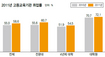 대졸 취업률 58.6%…남녀 격차 더 벌어져