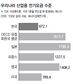 산업용 전기요금, 일본의 37%