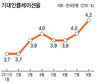 물가도 경기도 전망 어둡다