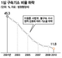 지난해 구속기소율 11.8%…역대 최저