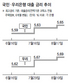 기준금리 그대론데 예금금리는 낮추고 대출금리는 높이는‘은행 본색’