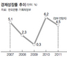 박재완 “경기하방 위험” 경제성장률 또 낮추나