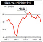 제조업 체감경기 ‘뚝’