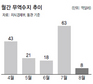 8월 무역흑자 55억달러 급감