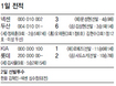 김경문 NC행…SK·두산의 선택은?