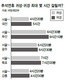 귀성은 11일 오전 귀경은 12일 오후 ‘고생길’ 피하세요