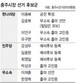 충주시장 재선거 또 소용돌이