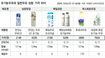 ‘묘한’ 유기농 우유값…품질 비슷한데 2.7배 비싸