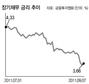 장기채권 금리 급락…불황 전조 우려