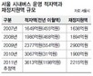 서울시 버스 지원금 ‘요지경’ 사장 개집 짓고 개인차 튜닝