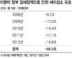 엠비노믹스 마지막 보루, 선거 앞에 두손 들었다