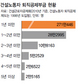 건설일용직 쥐꼬리 퇴직금조차 떼먹나