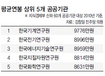 공공기관 임직원 5.6% ‘억대 연봉자’