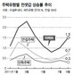 ‘전세난’ 소형아파트 부족 탓인데…정부는 ‘다세대 카드’만