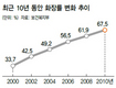 사망자 10명 중 7명 ‘한줌 재로’