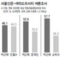박근혜 46%-안철수 44% ‘오차범위’내 혼전
