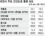 대전 버스전용차로제 ‘윤곽’