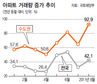 아파트 거래 다섯달만에 증가