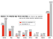 “살아남긴 했지만…” 뱅크런 도미노 오나 ‘초긴장’