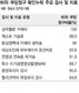 건강보험심평원 ‘구멍 숭숭’